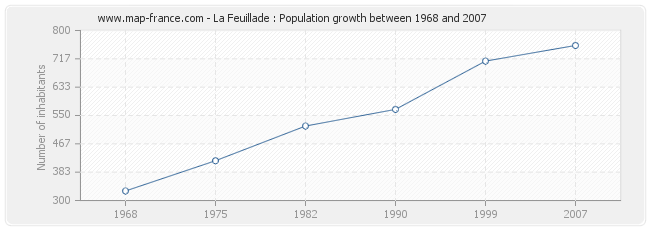 Population La Feuillade